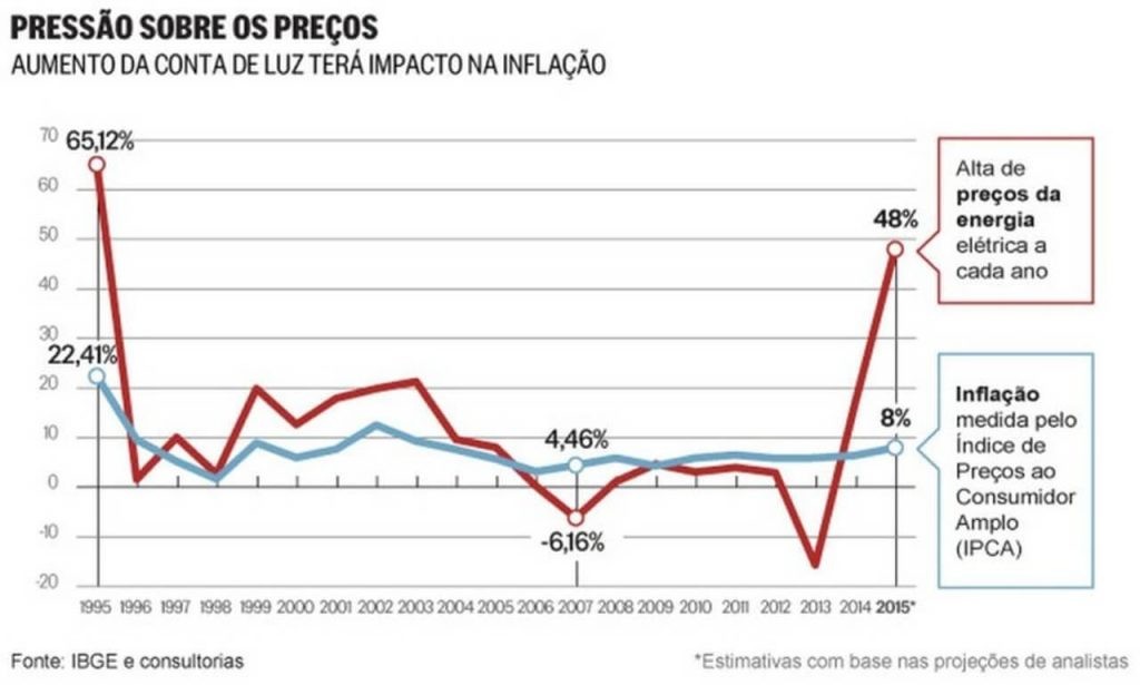 Tabela com aumento anual da tarifa de energia elétrica