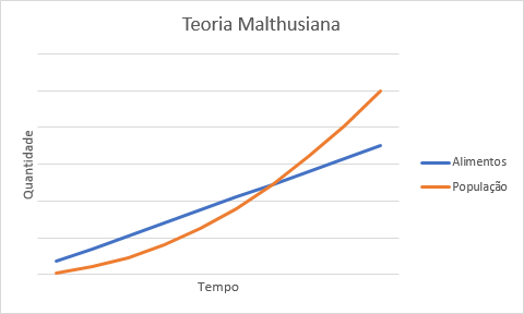 Gráfico com Curva Malthusiana