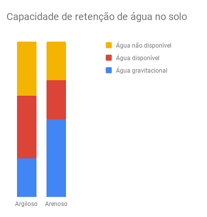 Gráfico com capacidade de retenção de água no solo - uso de sensores de solo para monitoramento da lavoura