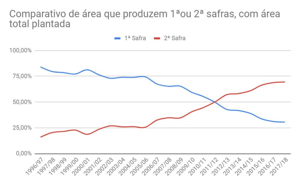 Gráfico com comparativo das áreas da safra de milho