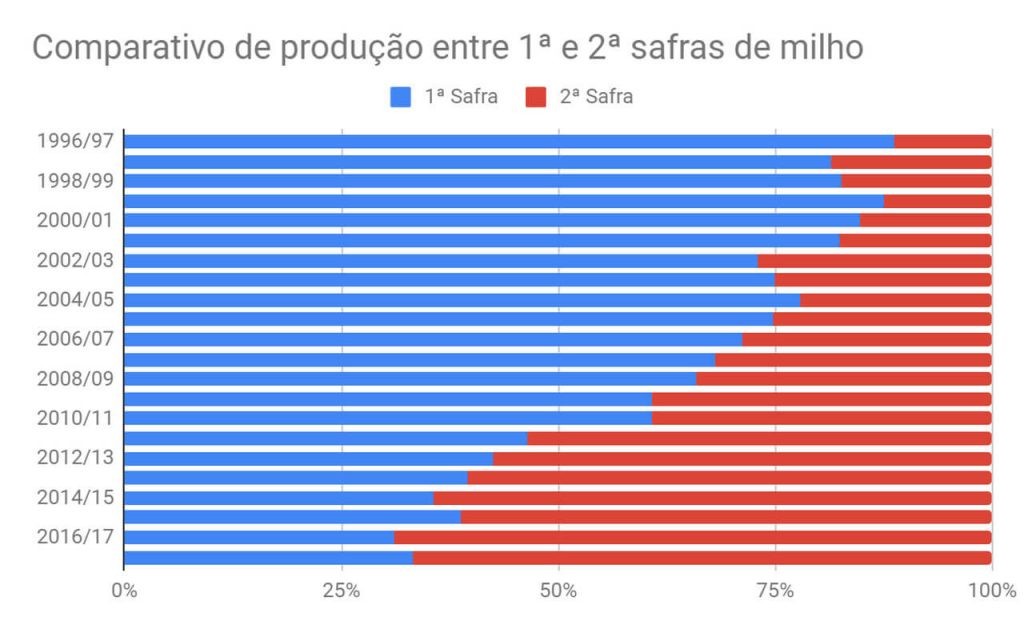 Gráfico com comparativo da produção das safras de milho