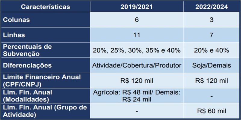seguro rural no Brasil - novas regras a partir de 2022