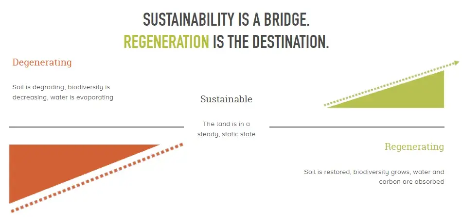Agricultura regenerativa
