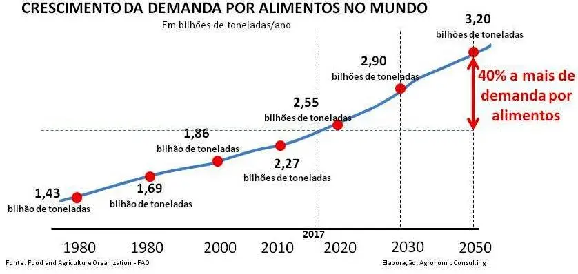 agricultura 4.0 e o desafio do aumento na demanda mundial por alimentos.
