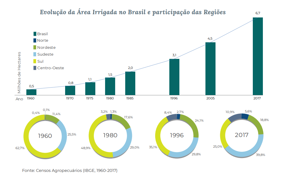 Como economizar água na agricultura? Evolução da área irrigada no Brasil até 2017 segundo a ANA (Agência Nacional de Águas)