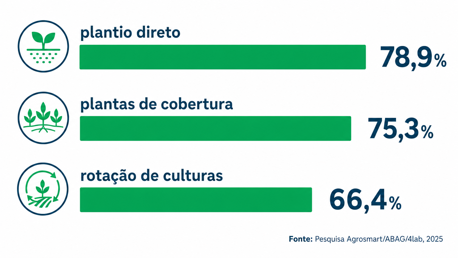 Gráfico mostrando adoção de práticas regenerativas: 78,9% plantio direto, 75,3% plantas de cobertura, 66,4% rotação de culturas