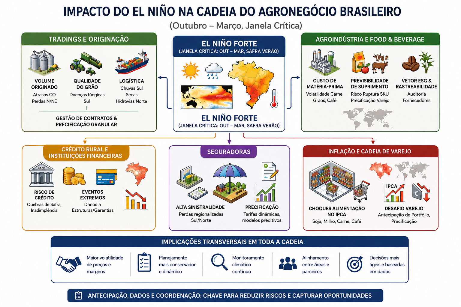 Impacto do El Niño 2026 na cadeia do agronegócio brasileiro