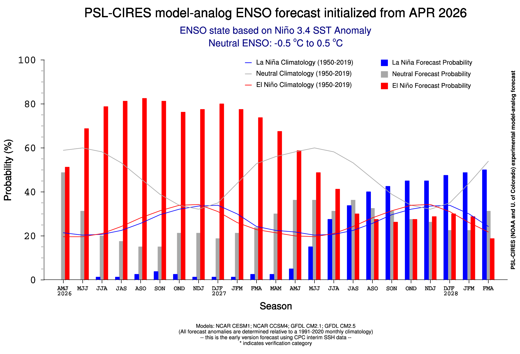 Previsão probabilística ENOS El Niño 2026 NOAA