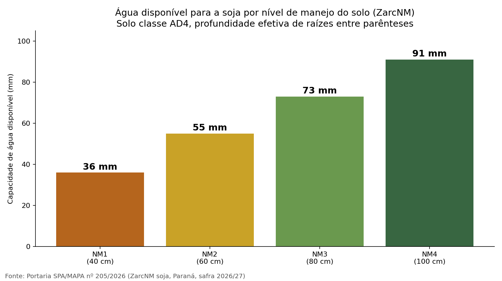 Gráfico: água disponível para a soja por nível de manejo do solo no ZarcNM