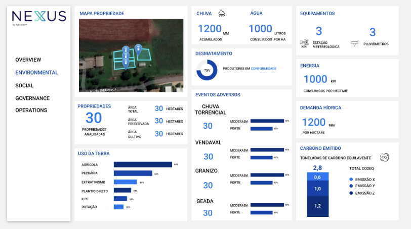 Dashboard Environmental Agrosmart Nexus