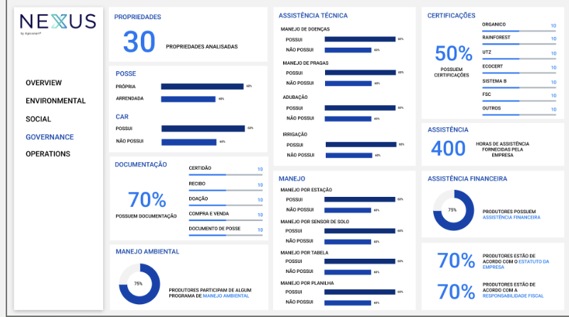 Dashboard Governance Agrosmart Nexus