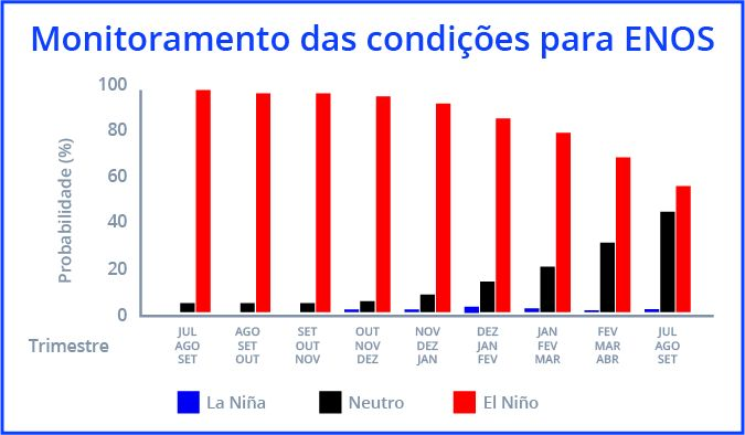 Tela de análise climática por período no Nexus