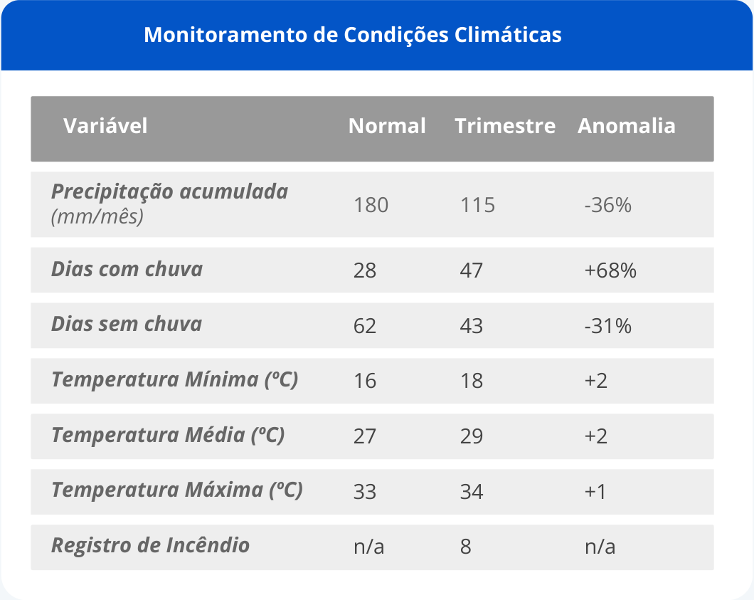 Tabela de condições climáticas: normal, trimestre e anomalia