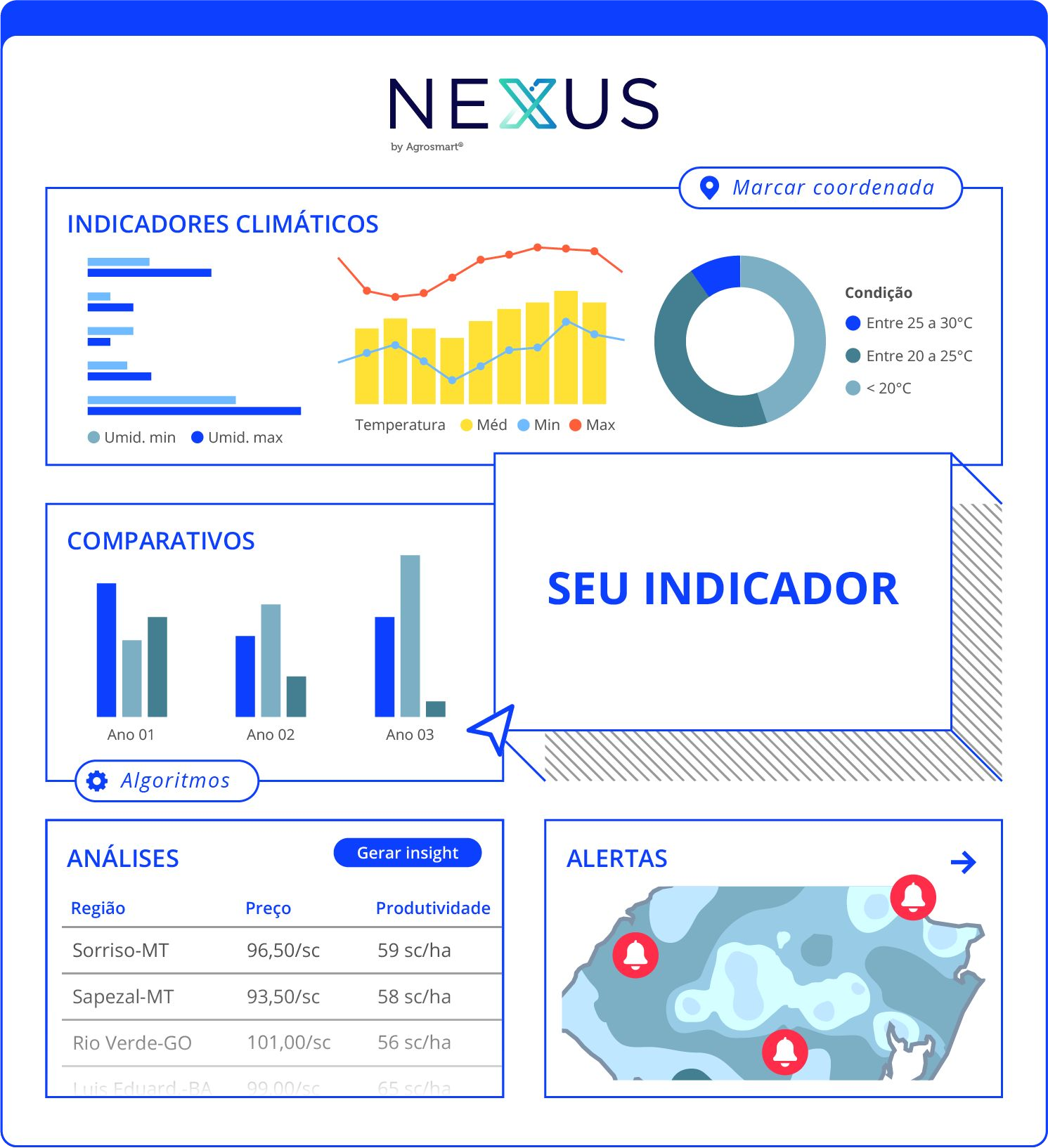 Dashboard climático customizável do Nexus
