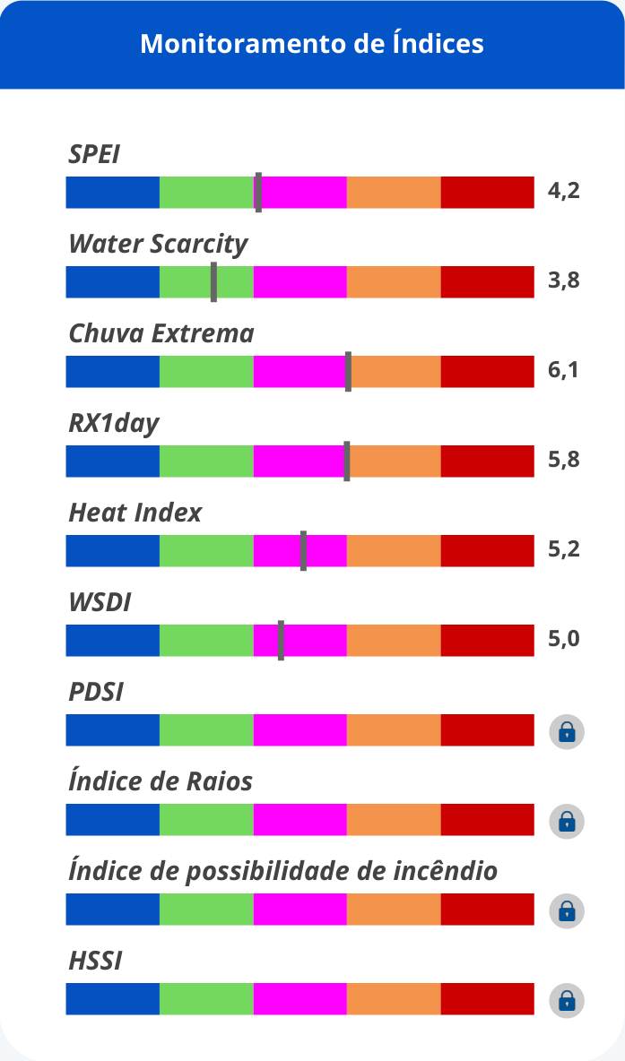 Painel de índices de risco climático com nota por índice