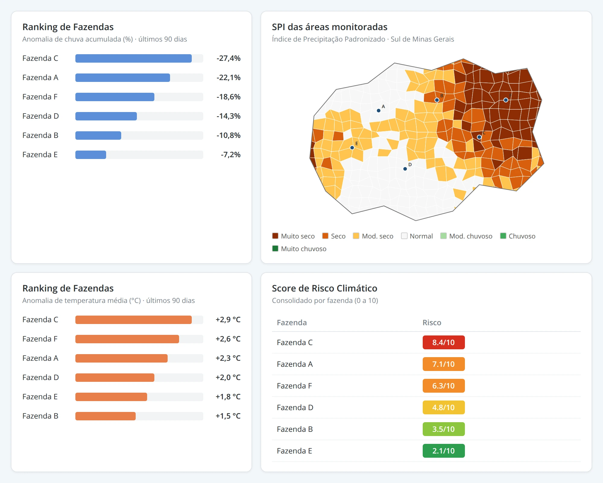 Ranking de fazendas, mapa de SPI e score de risco climático no Nexus