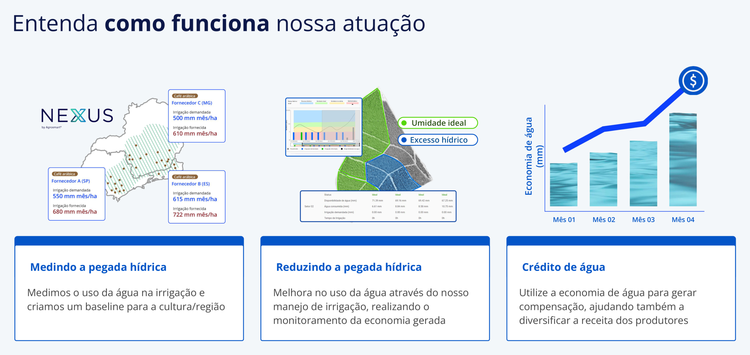 Fluxo do crédito de água: medir, reduzir, creditar