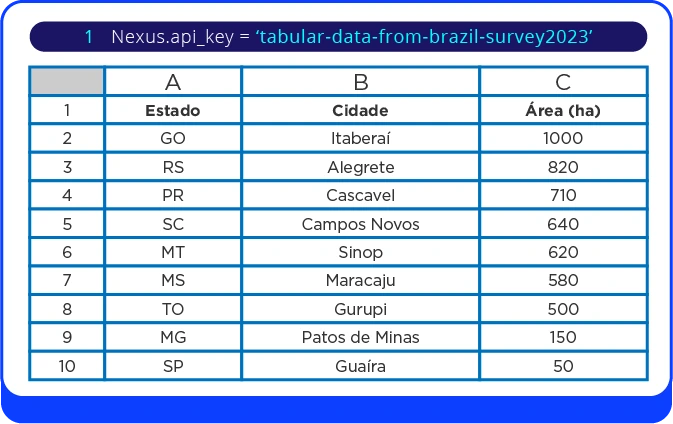 Dados tabulares da pesquisa acessados no Nexus
