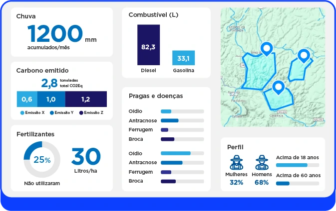 Painel com indicadores da pesquisa por fazenda