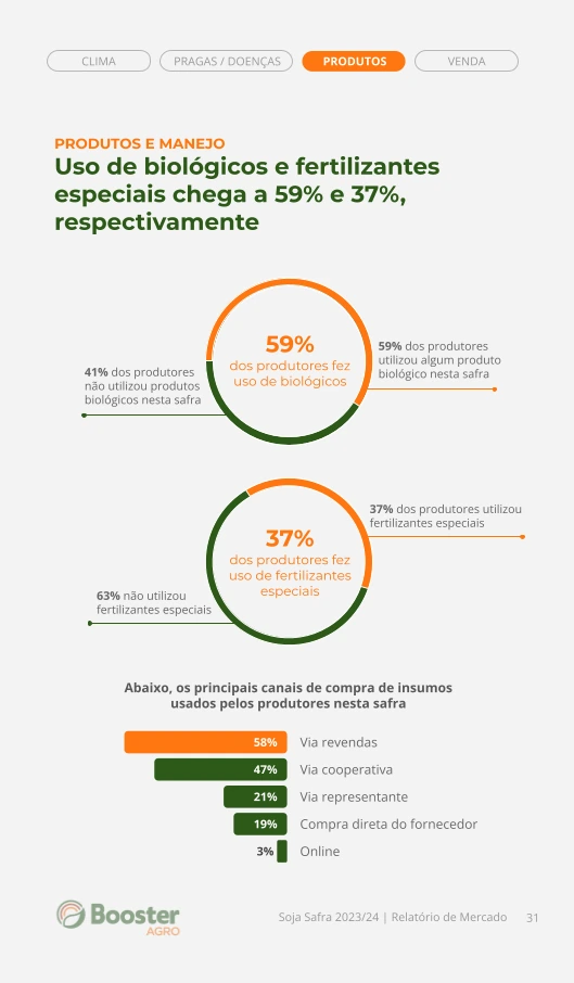 Relatório: uso de biológicos e fertilizantes especiais