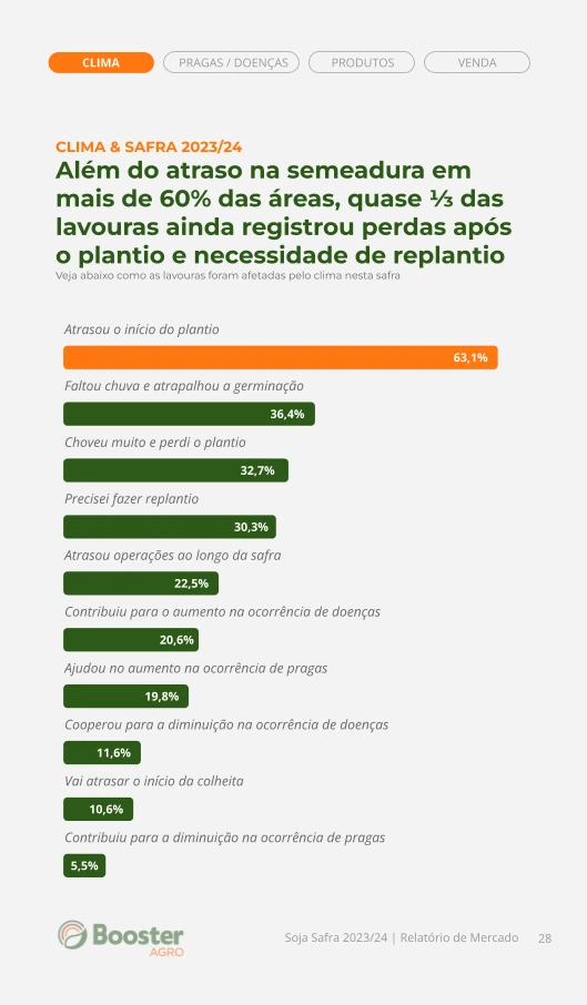 Relatório: atraso no plantio e replantio