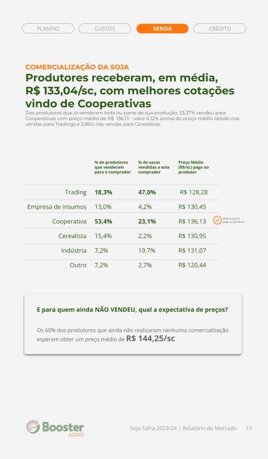 Relatório: preço médio de venda da soja