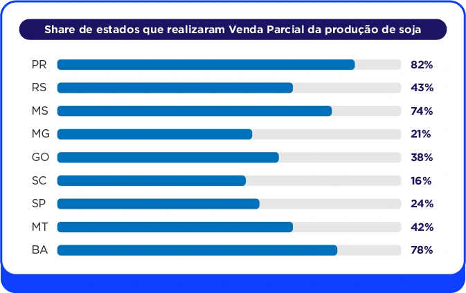Gráfico de venda antecipada de soja por estado