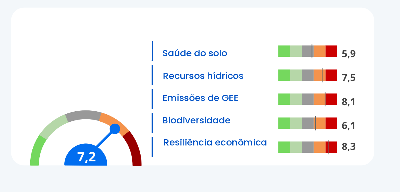 Score regenerativo geral e por pilar no Nexus